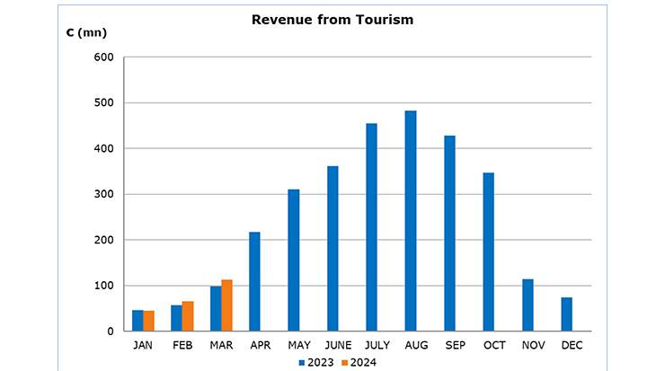 Cyprus Revenue from Tourism