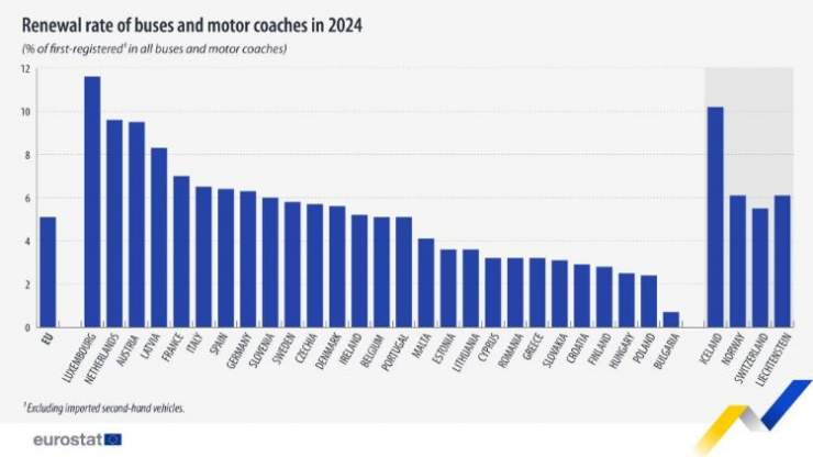 EU Had 1.6 Buses and Coaches Per 1000 People in 2024