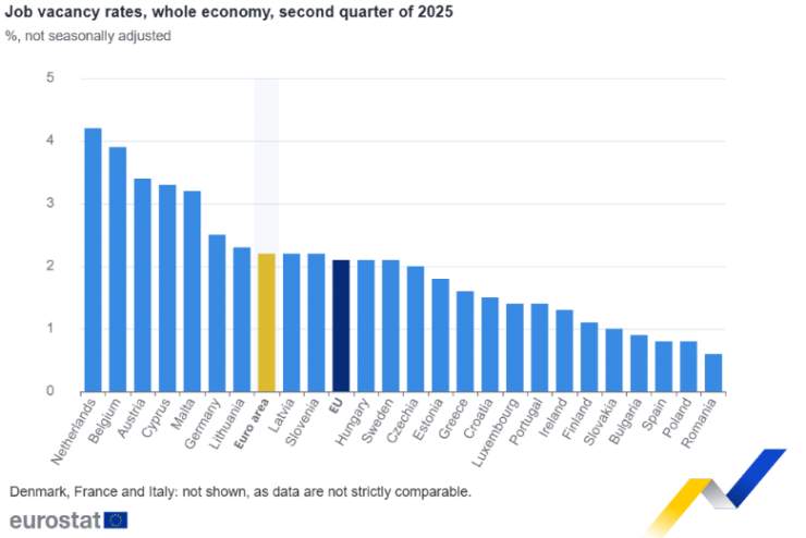 Euro Area Job Vacancy Rate at 2.2 Percent, with Cyprus in the Top Four