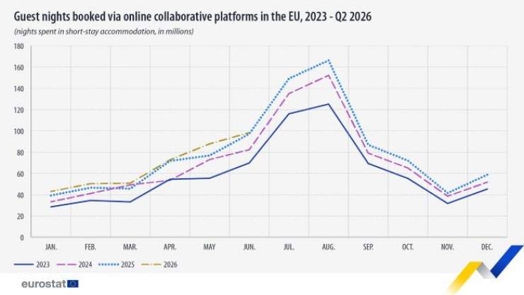 EuroStat: Tourism Nights Booked Online up 5.3 Percent in Q2, 2026