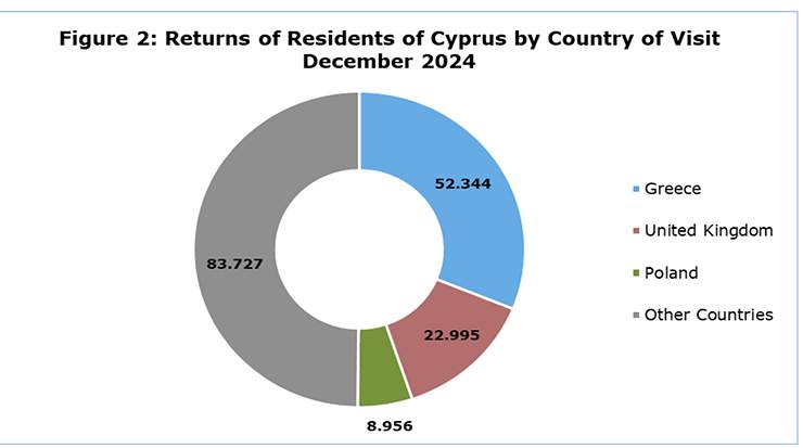 Cyprus Tourist Arrivals for December 7,6 Percent Increase and Returns of Residents of Cyprus 9,3 Percent