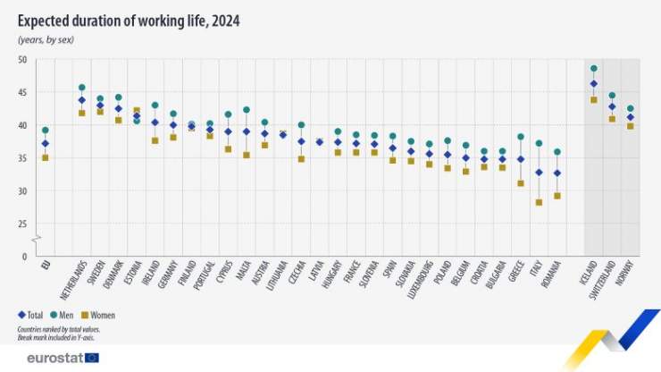 Duration of Working Life Averaged 37.2 Years in 2024 in the EU