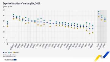 Duration of Working Life Averaged 37.2 Years in 2024 in the EU