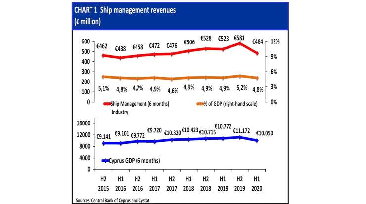Shipmanagement Report published by the Cyprus Statistics Department of the Central Bank of Cyprus