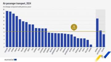 Number of EU Air Passengers Up in 2024, with Cyprus Having the Highest Increase in National Passenger Transport