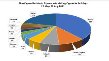 Top Markets for Holiday Visitors to Cyprus 