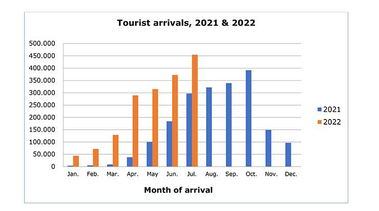 Cyprus tourist arrivals for July 