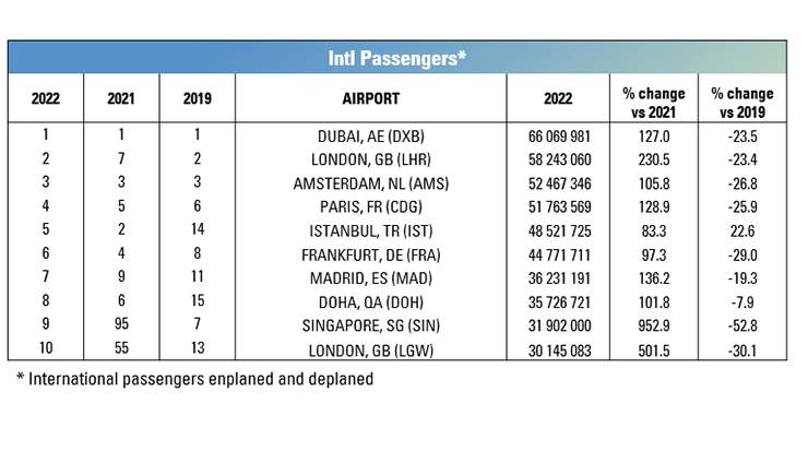 International Travel Returns