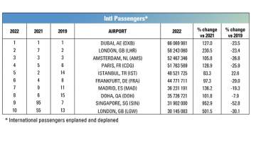 International Travel Returns