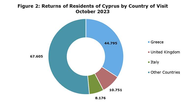 Tourist Arrivals and Returns of Residents of Cyprus for October 