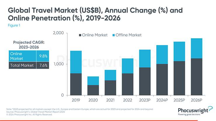Growth in Top Travel Markets Expected to Grow Between 6-10 percent Per Year Through 2026