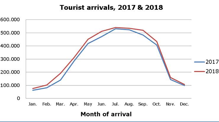 Cyprus  increase in tourist arrivals in December 2018 