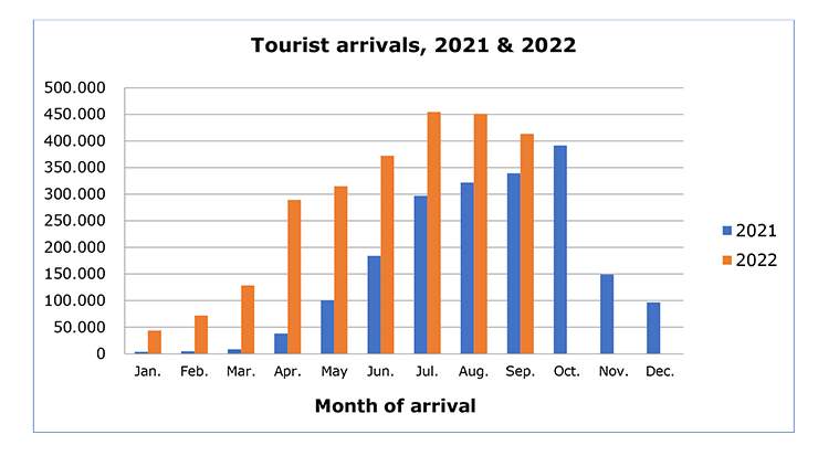 Cyprus tourist arrivals for September