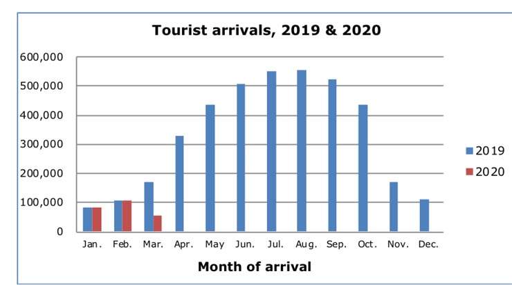 Cyprus Tourist Arrivals for March Shows Decrease