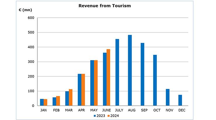Cyprus Revenue from Tourism in June Indicates 6,6 Percent Increase