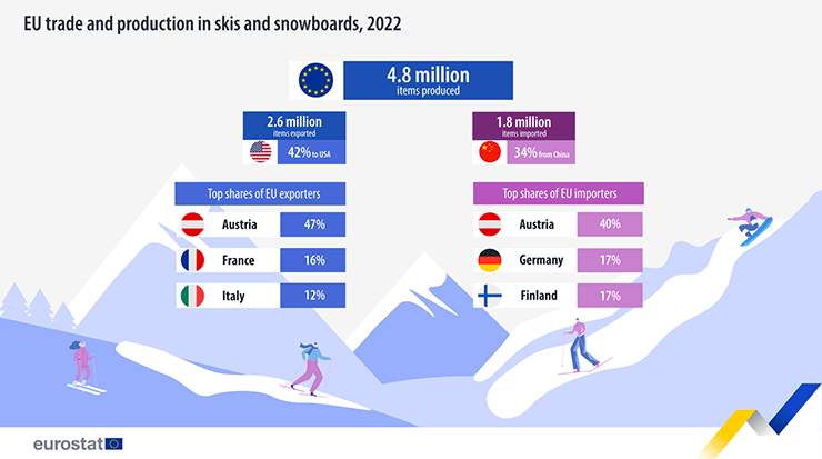 EU ski and snowboard production 2022