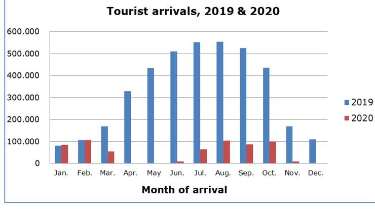 Cyprus tourist arrivals down for November 