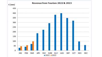 Cyprus revenue from tourism shows increase