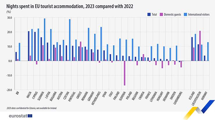 Eurostat: Number of nights spent in EU tourist accommodation 2023