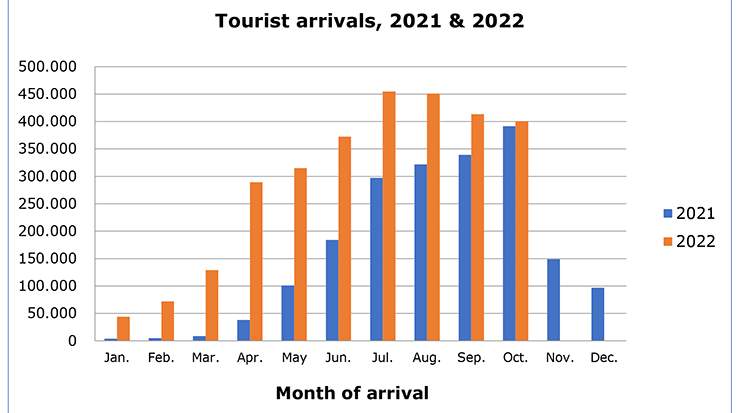 Cyprus tourist arrivals 