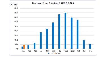 Cyprus Revenue from tourism 2022-2023