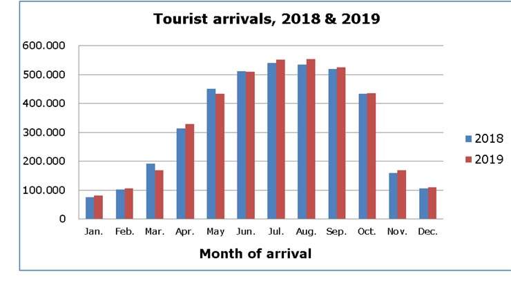 Cyprus Tourism Arrivals for December 2019 Increase