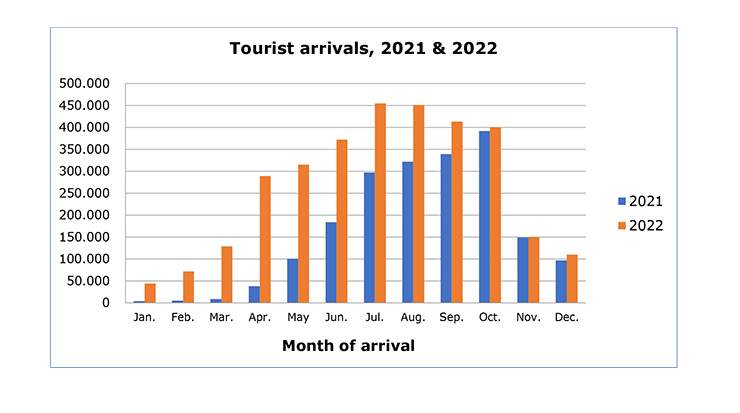 Cyprus Tourist Arrivals 