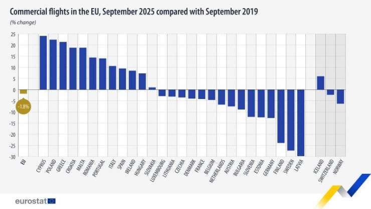 Commercial Flights in September 1.8 Percent Below 2019 Level