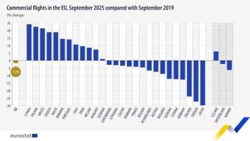 Commercial Flights in September 1.8 Percent Below 2019 Level