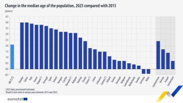 Median Age in the EU Increased by 2.1 Years Since 2015, with Cyprus Showing Increase by Four Years