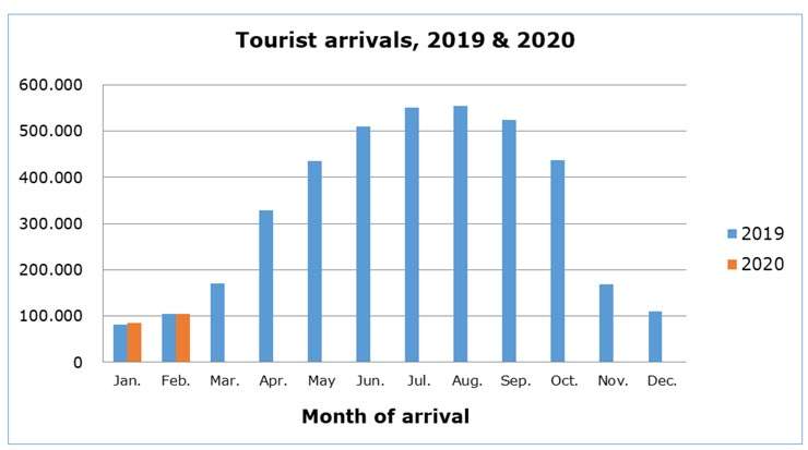 Zero Change in Cyprus Arrivals of Tourists in February