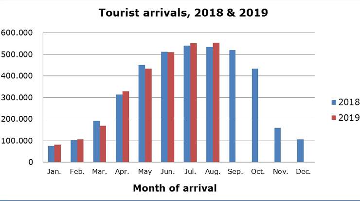 Cyprus Tourist Arrivals for August Up