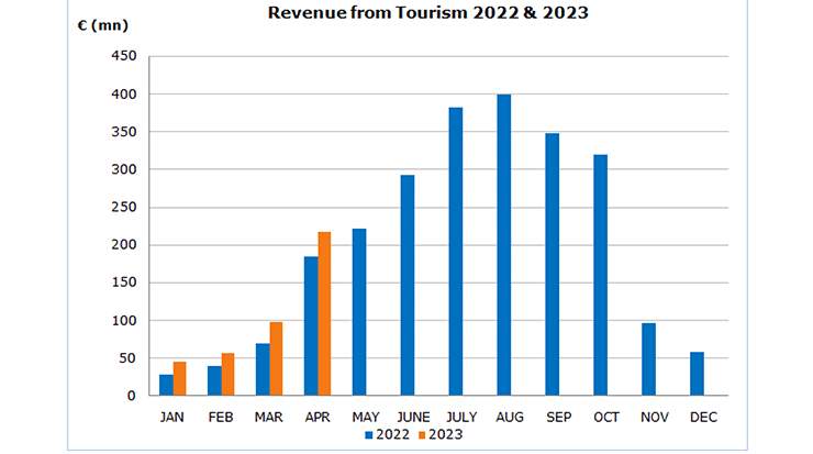 Cyprus revenue from tourism