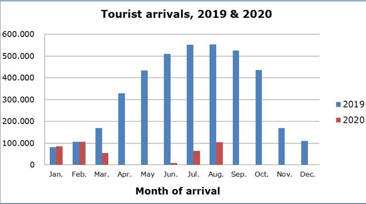 Cyprus Tourist Arrivals in August Record a Decrease