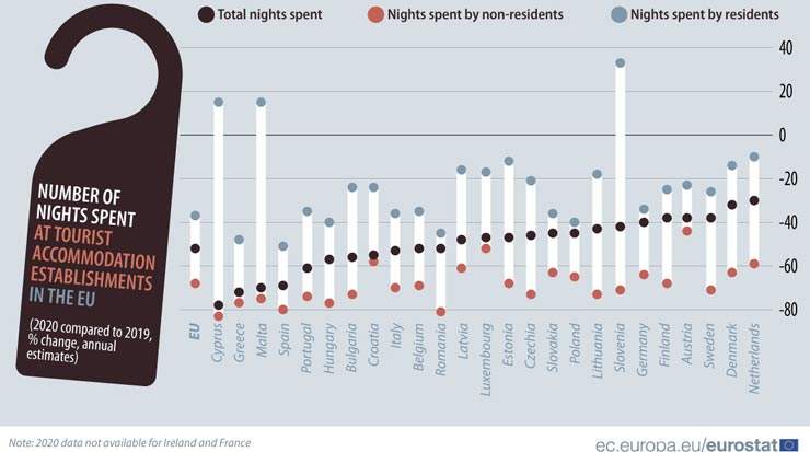 EU Tourism Halved in 2020