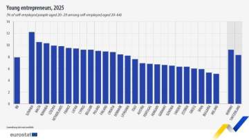EU Sees 2.06 Million Young Entrepreneurs in 2025