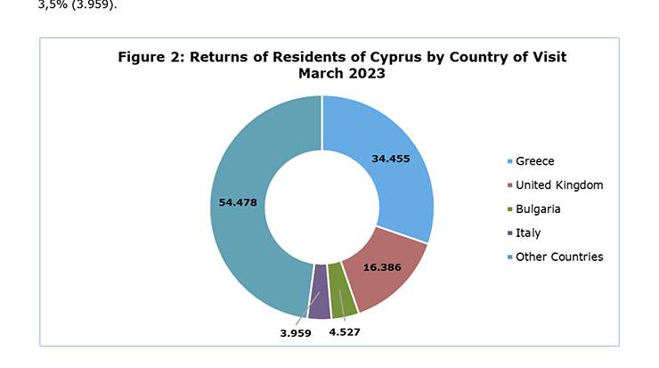 Residents of Cyprus returned from a trip abroad this March