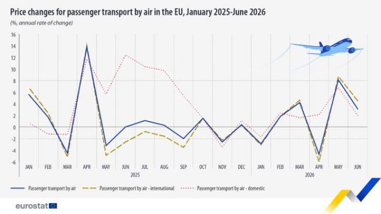 EuroStat: High Fluctuation in EU Air Transport Prices