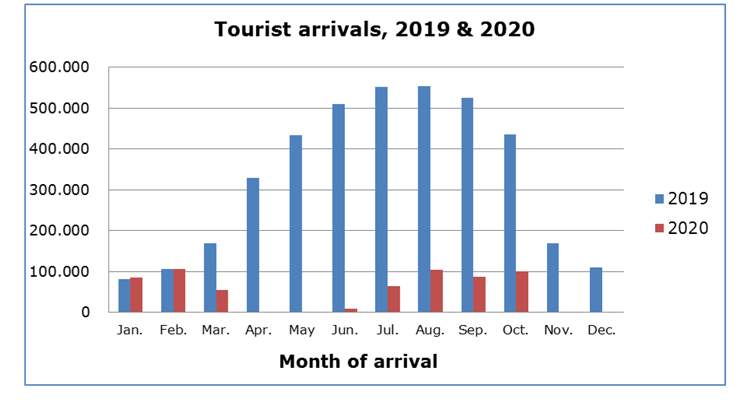 Cyprus Tourist Arrivals for October Show 76,9 Percent Decrees