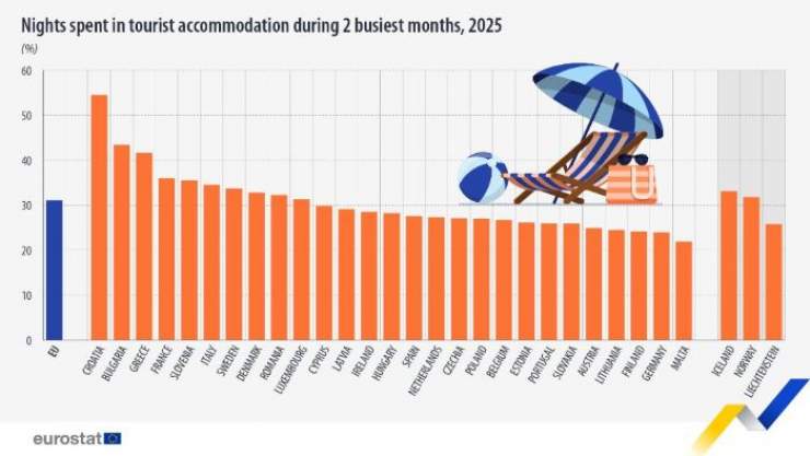 Summer Peak: 31 Percent of EU Tourism Nights in August and July of 2025