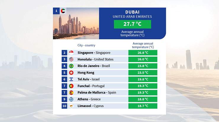 Limassol Named 10th Best Coastal City Break Destination in the World