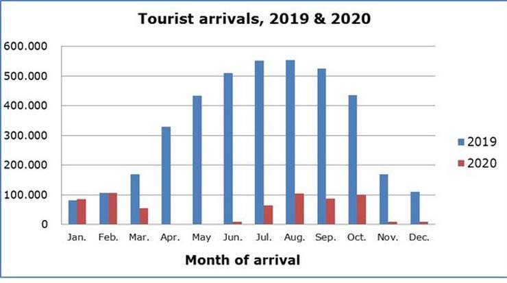 Decline for December 2020 Cyprus Tourist Arrivals