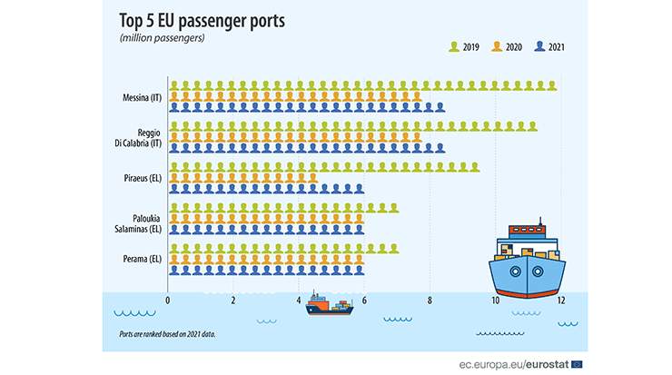 Top EU passenger ports 