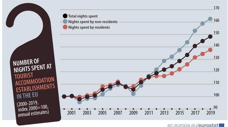 Number of Nights Spent in the EU Up, Including Cyprus