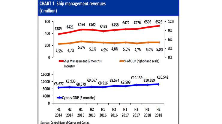 Ship-Management Companies Contribution to the Cyprus Economy Increases
