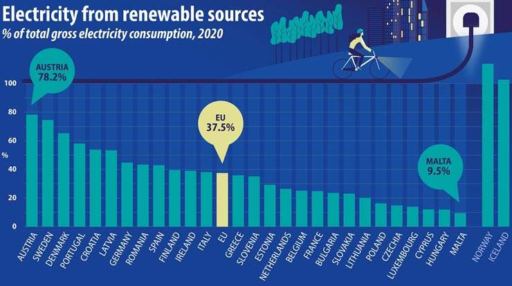 Renewable energy on the Rise: 37 Percent of EU’s Electricity