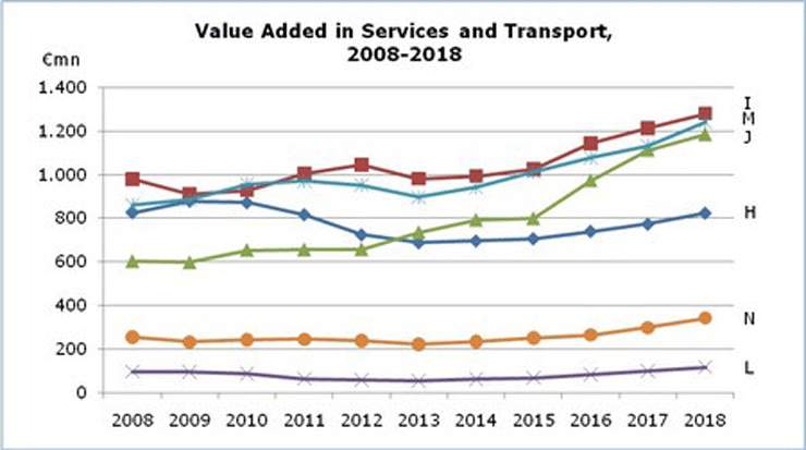 Results of the Services and Transport Survey 2018