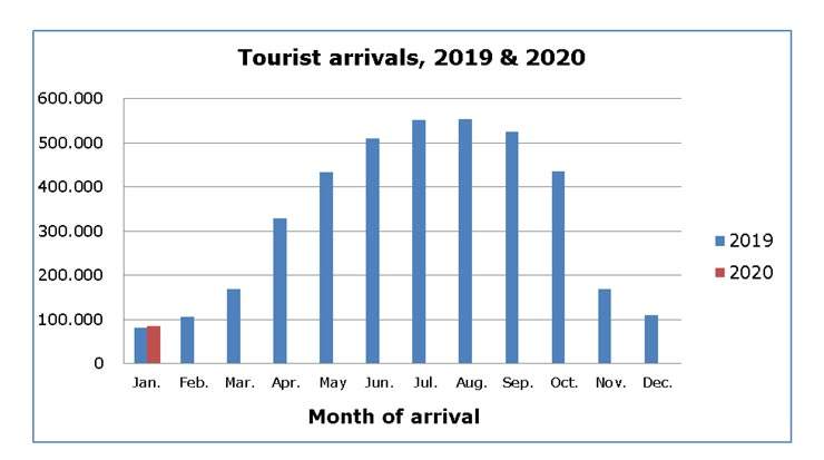 Cyprus Tourist Arrivals for January Up 4,5 Percent