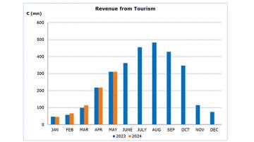 Cyprus Revenue from Tourism 