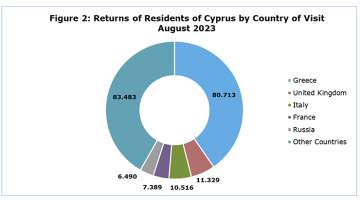 Returns of residence of Cyprus from trips abroad for August